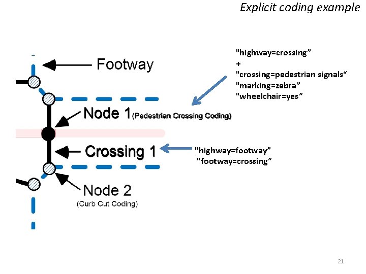 Explicit coding example "highway=crossing” + "crossing=pedestrian signals“ "marking=zebra” "wheelchair=yes” "highway=footway” "footway=crossing” 21 