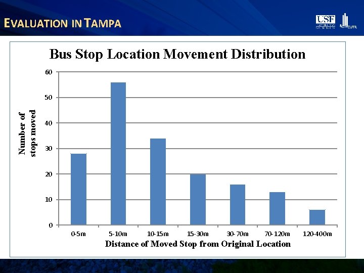 EVALUATION IN TAMPA Bus Stop Location Movement Distribution 60 Number of stops moved 50