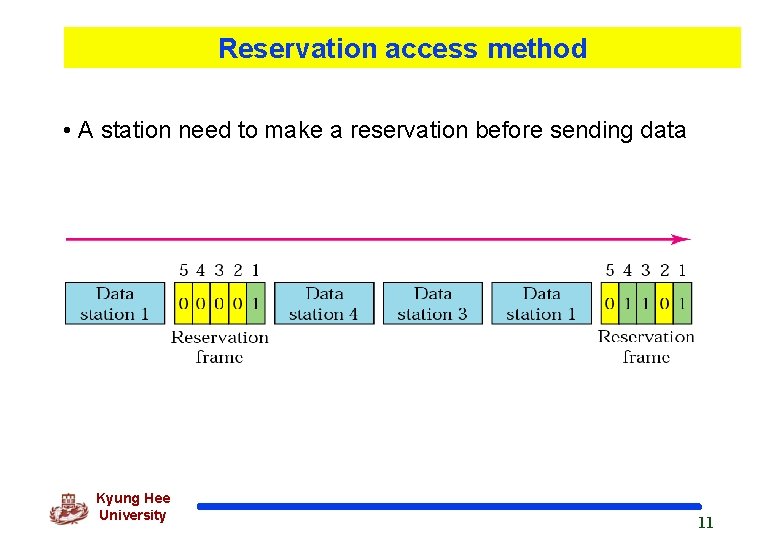 Reservation access method • A station need to make a reservation before sending data