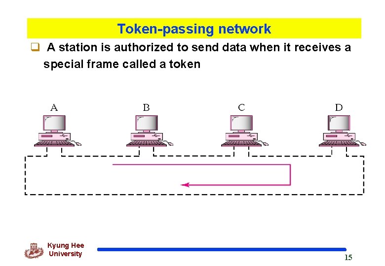 Token-passing network q A station is authorized to send data when it receives a