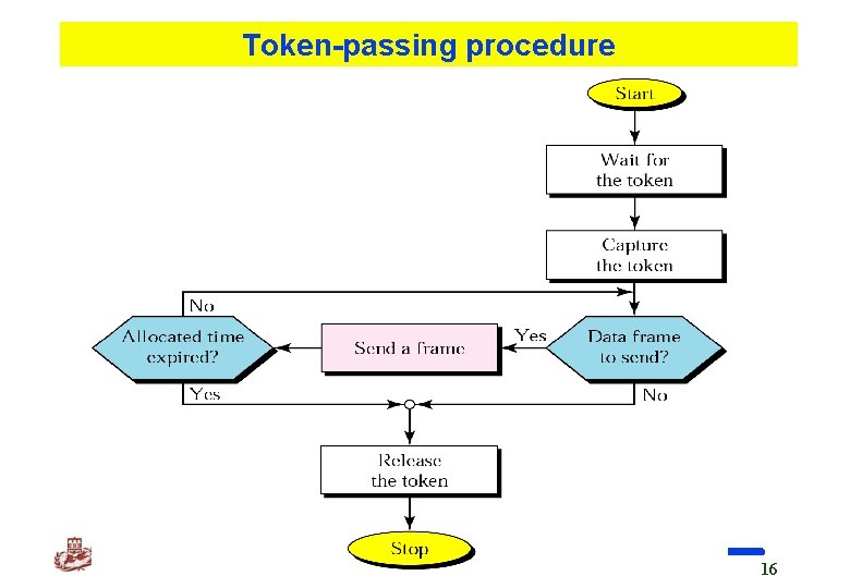 Token-passing procedure Kyung Hee University 16 
