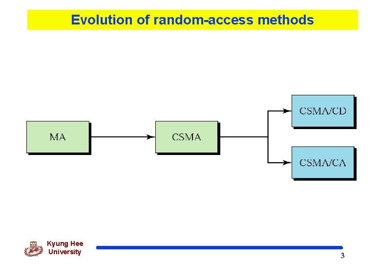 Evolution of random-access methods Kyung Hee University 3 