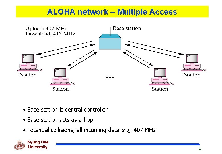 ALOHA network – Multiple Access • Base station is central controller • Base station