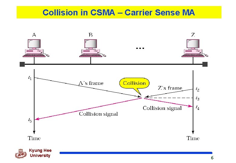Collision in CSMA – Carrier Sense MA Kyung Hee University 6 