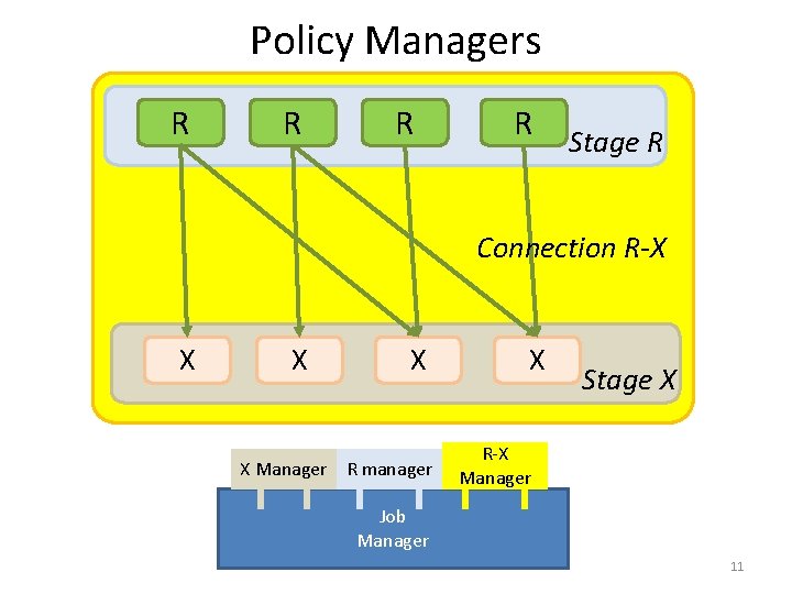 Policy Managers R R Stage R Connection R-X X X Manager R manager X Policy Managers R R Stage R Connection R-X X X Manager R manager X