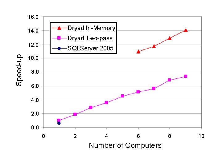 16. 0 Dryad In-Memory 14. 0 Dryad Two-pass Speed-up 12. 0 SQLServer 2005 10. 16. 0 Dryad In-Memory 14. 0 Dryad Two-pass Speed-up 12. 0 SQLServer 2005 10.