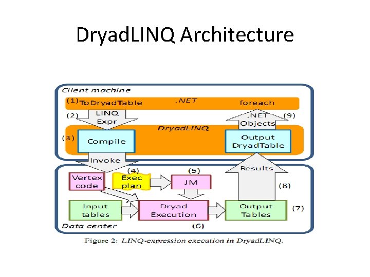 Dryad. LINQ Architecture Dryad. LINQ Architecture