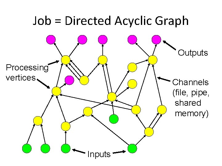 Job = Directed Acyclic Graph Outputs Processing vertices Channels (file, pipe, shared memory) Inputs Job = Directed Acyclic Graph Outputs Processing vertices Channels (file, pipe, shared memory) Inputs