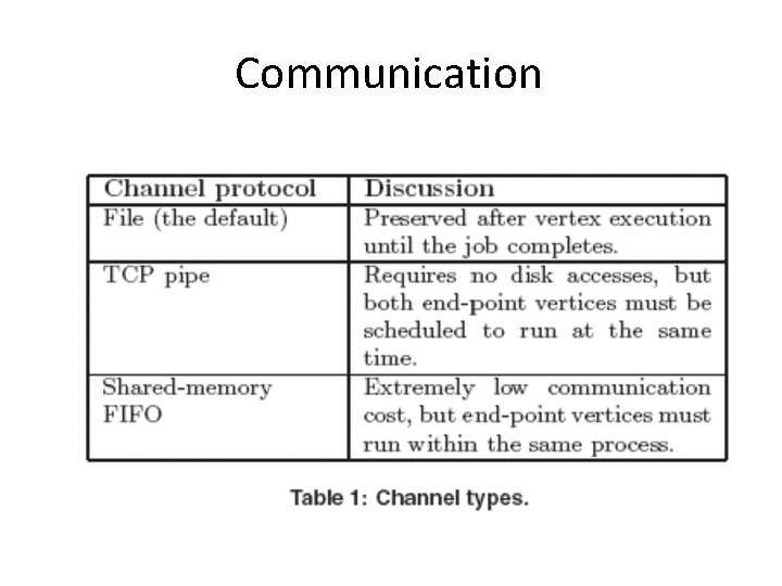 Communication Communication