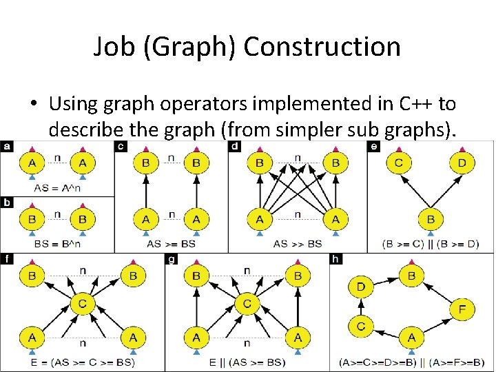 Job (Graph) Construction • Using graph operators implemented in C++ to describe the graph Job (Graph) Construction • Using graph operators implemented in C++ to describe the graph