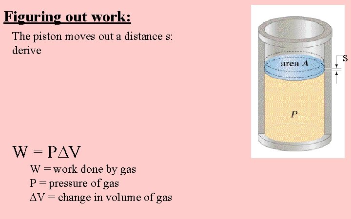 Figuring out work: The piston moves out a distance s: derive W = P