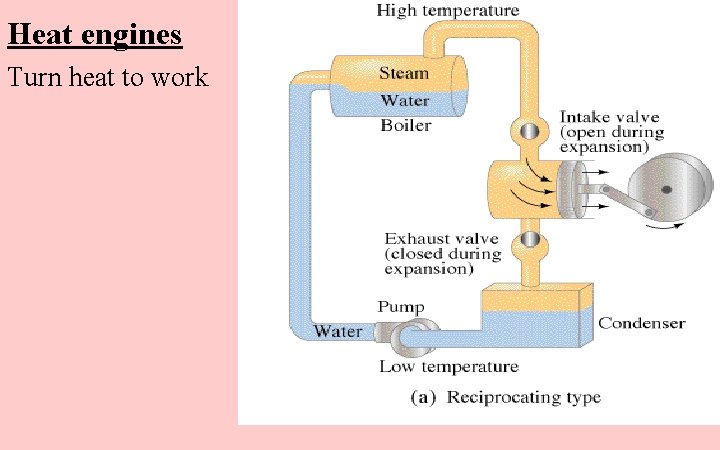 Heat engines Turn heat to work 