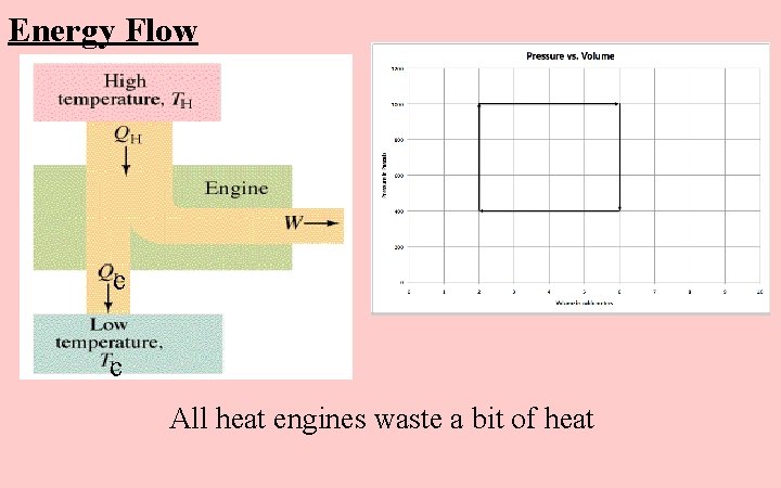 Energy Flow c c All heat engines waste a bit of heat 