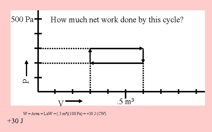 How much net work done by this cycle? P 500 Pa V W =