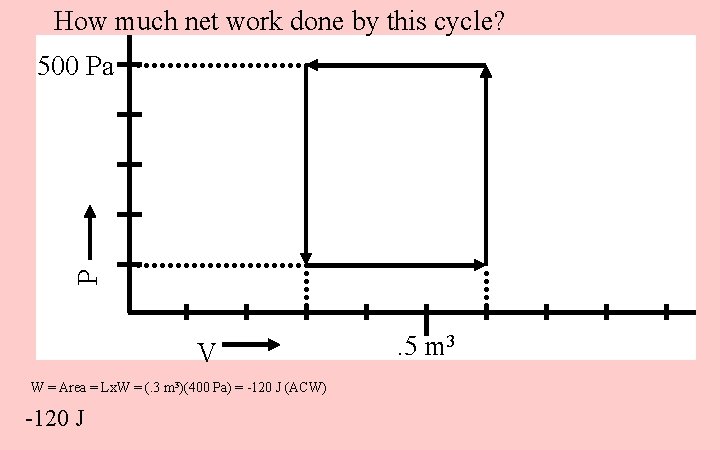 How much net work done by this cycle? P 500 Pa V W =