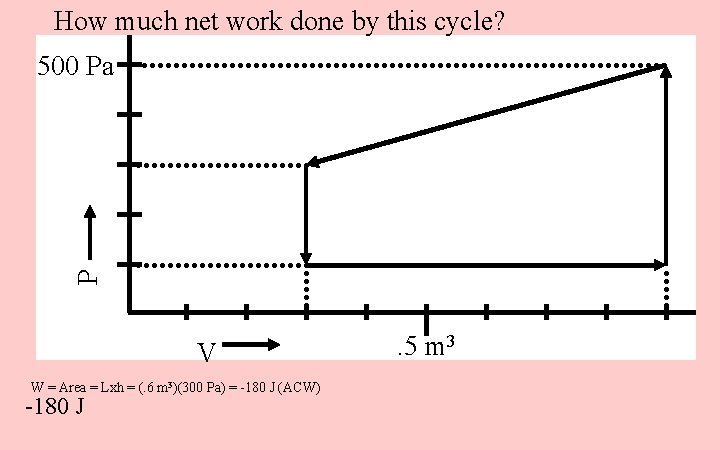 How much net work done by this cycle? P 500 Pa V W =
