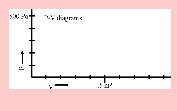 P-V diagrams: P 500 Pa V . 5 m 3 