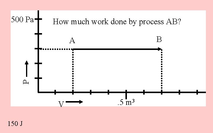 500 Pa How much work done by process AB? B P A V 150