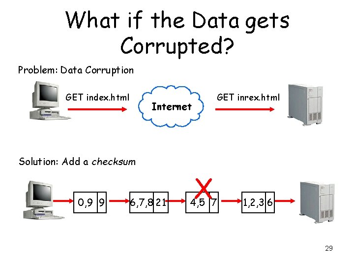 What if the Data gets Corrupted? Problem: Data Corruption GET index. html GET inrex.