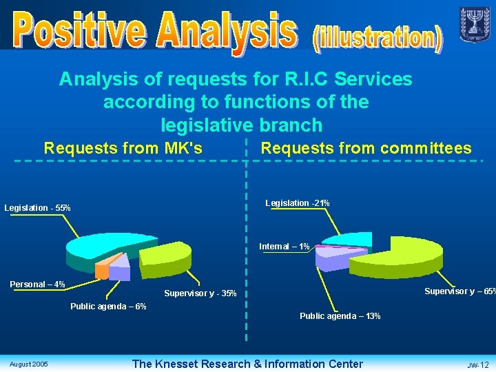 Analysis of requests for R. I. C Services according to functions of the legislative