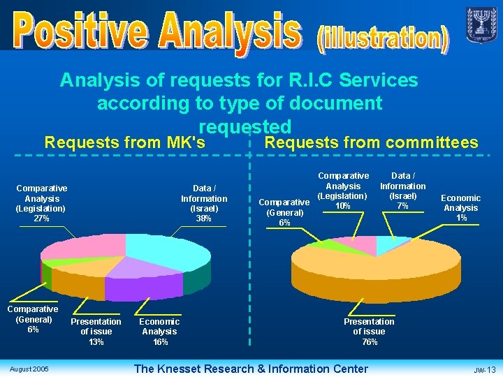 Analysis of requests for R. I. C Services according to type of document requested