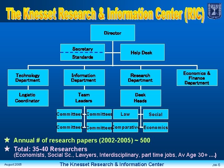Director Secretary Help Desk Standards Technology Department Information Department Research Department Logistic Coordinator Team