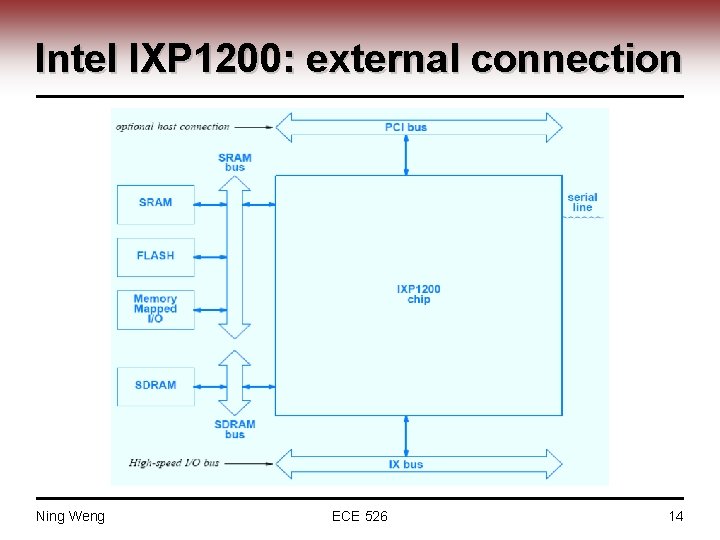 Intel IXP 1200: external connection Ning Weng ECE 526 14 