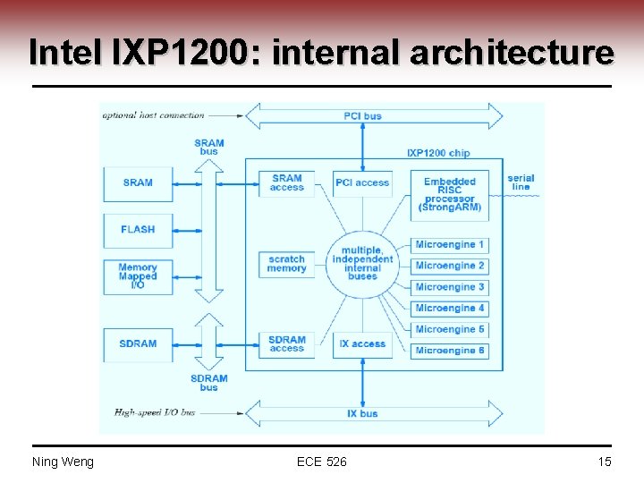 Intel IXP 1200: internal architecture Ning Weng ECE 526 15 