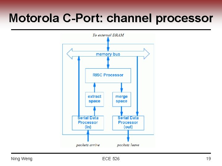 Motorola C-Port: channel processor Ning Weng ECE 526 19 