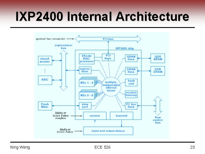 IXP 2400 Internal Architecture Ning Weng ECE 526 23 
