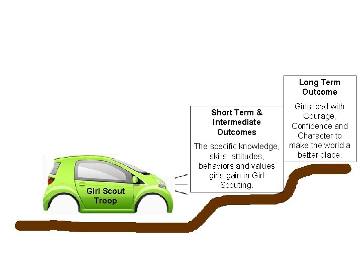 Long Term Outcome Short Term & Intermediate Outcomes Girl Scout Troop The specific knowledge, Long Term Outcome Short Term & Intermediate Outcomes Girl Scout Troop The specific knowledge,