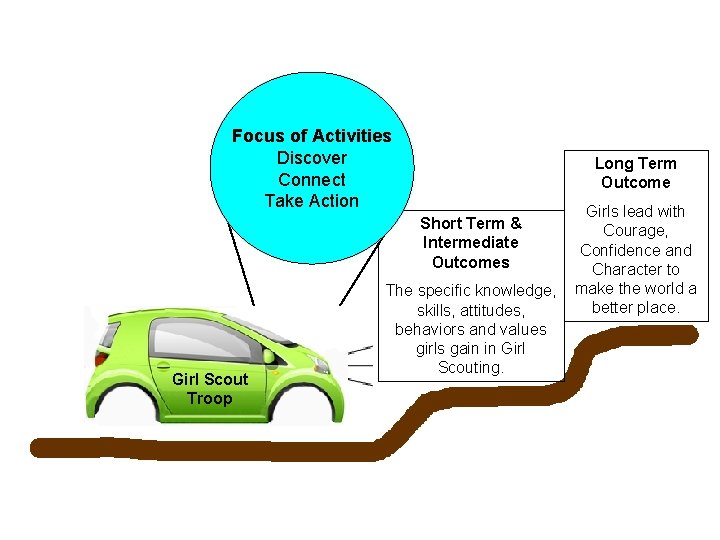 Focus of Activities Discover Connect Take Action Long Term Outcome Short Term & Intermediate Focus of Activities Discover Connect Take Action Long Term Outcome Short Term & Intermediate