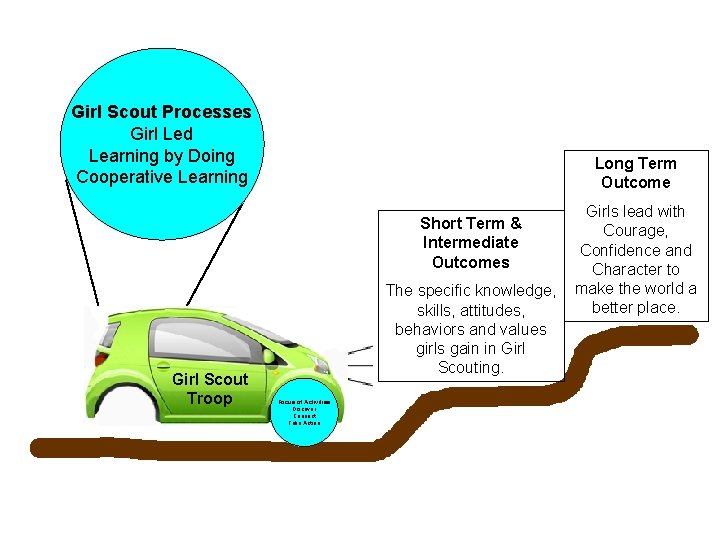 Girl Scout Processes Girl Led Learning by Doing Cooperative Learning Long Term Outcome Short Girl Scout Processes Girl Led Learning by Doing Cooperative Learning Long Term Outcome Short