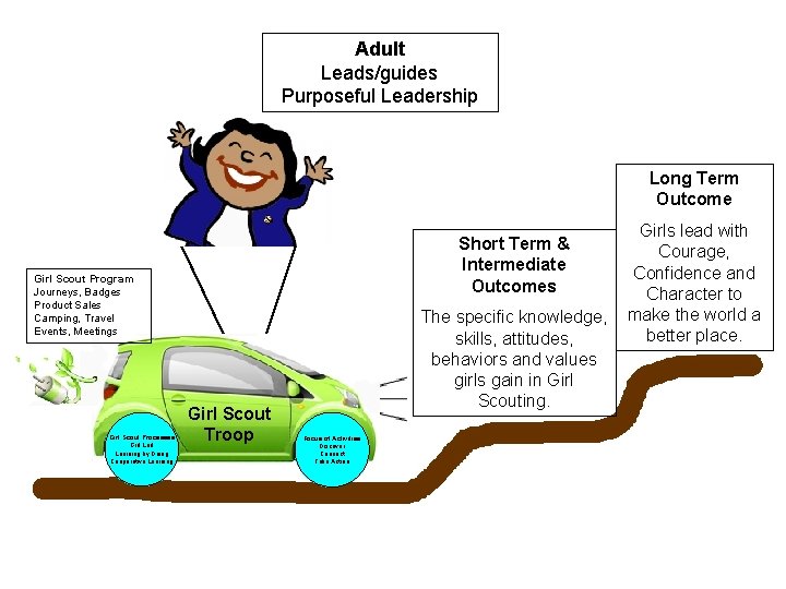 Adult Leads/guides Purposeful Leadership Long Term Outcome Short Term & Intermediate Outcomes Girl Scout Adult Leads/guides Purposeful Leadership Long Term Outcome Short Term & Intermediate Outcomes Girl Scout