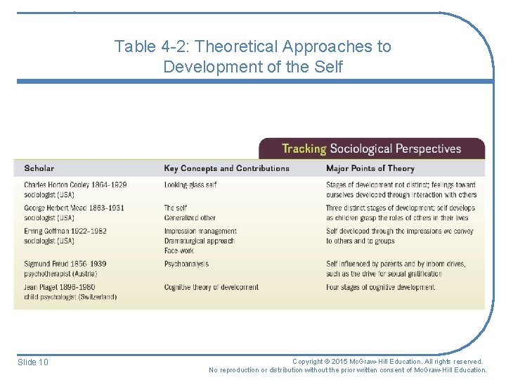 Table 4 -2: Theoretical Approaches to Development of the Self Slide 10 Copyright © Table 4 -2: Theoretical Approaches to Development of the Self Slide 10 Copyright ©