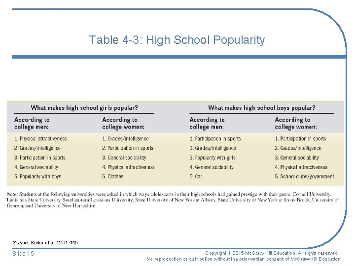 Table 4 -3: High School Popularity Source: Suitor et al. 2001: 445. Slide 15 Table 4 -3: High School Popularity Source: Suitor et al. 2001: 445. Slide 15