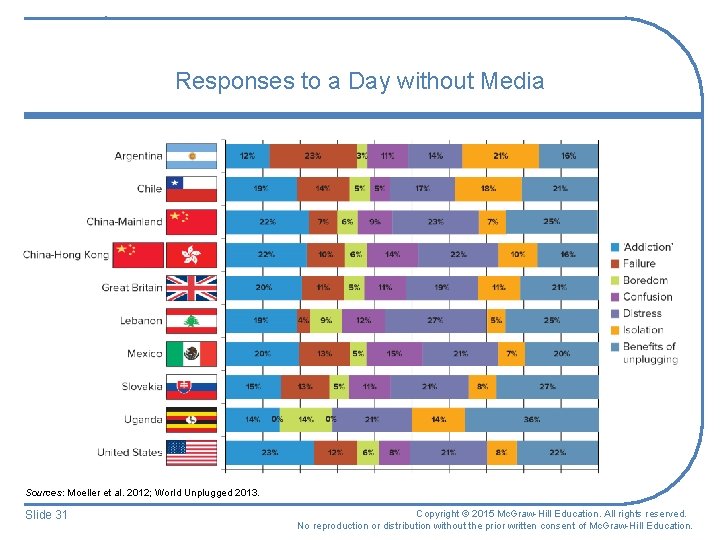 Responses to a Day without Media Sources: Moeller et al. 2012; World Unplugged 2013. Responses to a Day without Media Sources: Moeller et al. 2012; World Unplugged 2013.