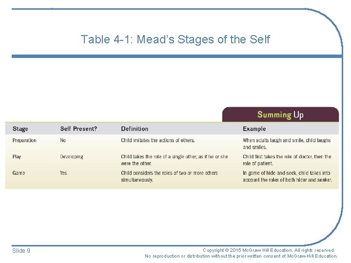 Table 4 -1: Mead’s Stages of the Self Slide 9 Copyright © 2015 Mc. Table 4 -1: Mead’s Stages of the Self Slide 9 Copyright © 2015 Mc.