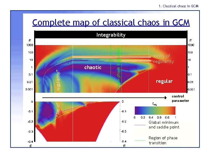 1. Classical chaos in GCM Complete map of classical chaos in GCM chaotic Shape-phase