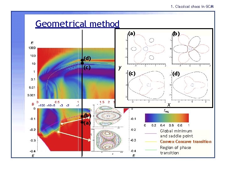 1. Classical chaos in GCM Geometrical method (a) (b) (c) (d) (c) y x