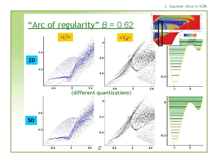 2. Quantum chaos in GCM “Arc of regularity” B = 0. 62 <L 2>