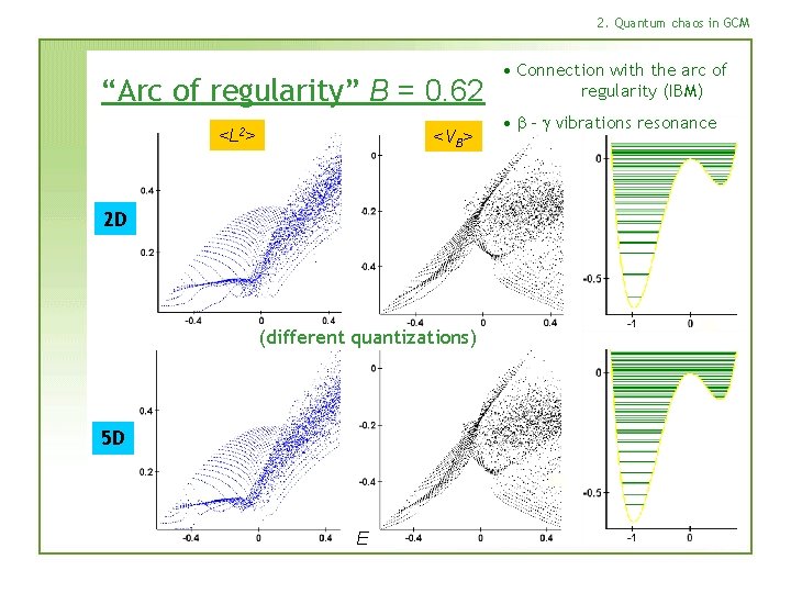 2. Quantum chaos in GCM “Arc of regularity” B = 0. 62 <L 2>