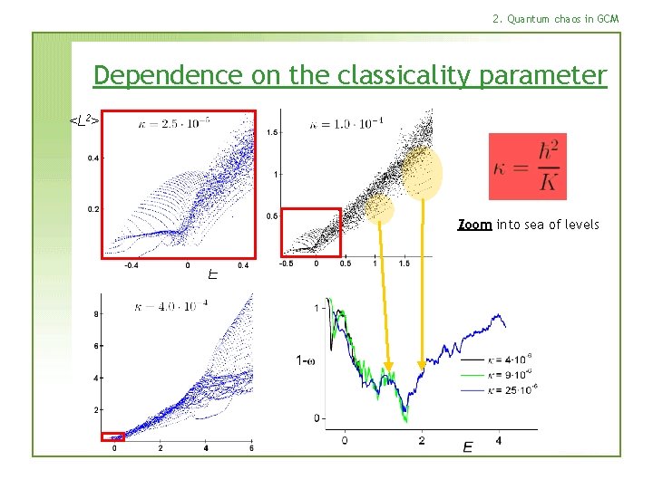 2. Quantum chaos in GCM Dependence on the classicality parameter <L 2> Zoom into