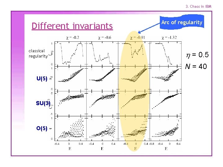 3. Chaos in IBM Different invariants classical regularity Arc of regularity h = 0.