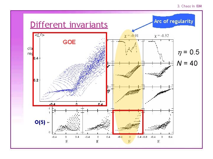 3. Chaos in IBM Different invariants Arc of regularity <L 2> GOE classical regularity