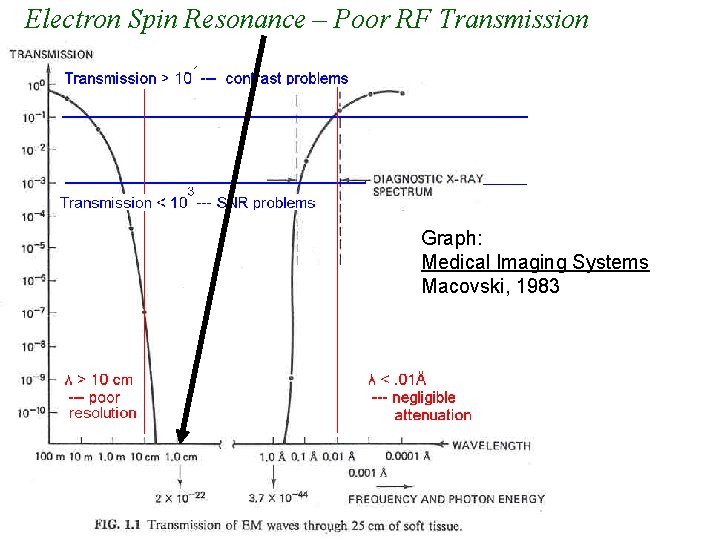 Electron Spin Resonance – Poor RF Transmission Graph: Medical Imaging Systems Macovski, 1983 