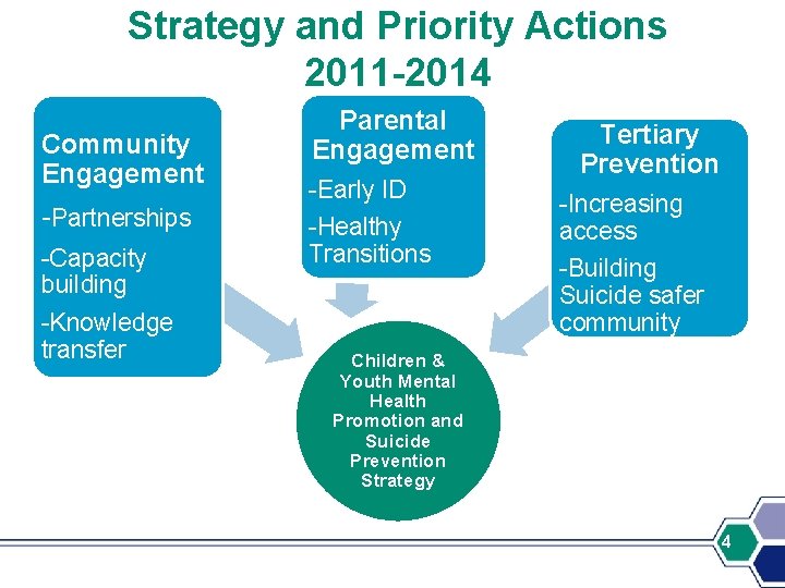 Strategy and Priority Actions 2011 -2014 Community Engagement -Partnerships -Capacity building -Knowledge transfer Parental