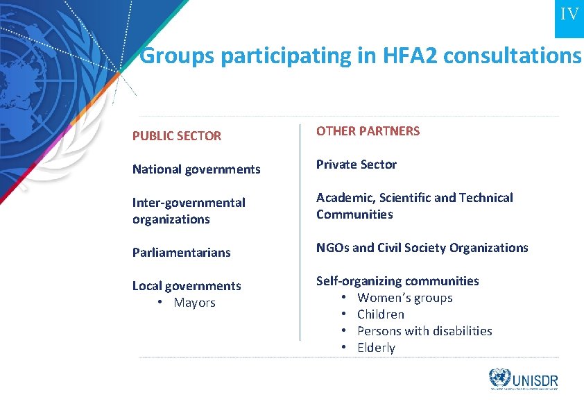 IV Groups participating in HFA 2 consultations PUBLIC SECTOR OTHER PARTNERS National governments Private