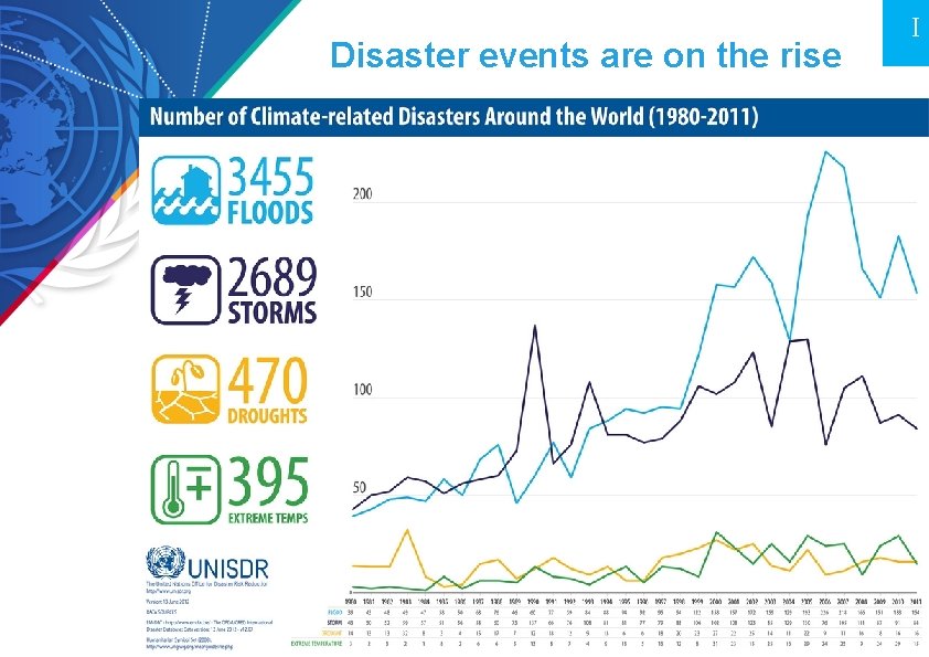 Disaster events are on the rise I 