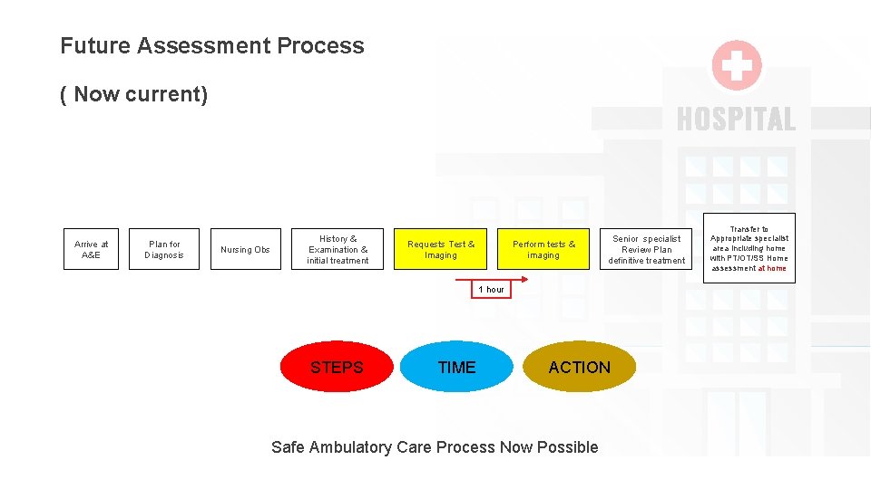 Future Assessment Process ( Now current) Arrive at A&E Plan for Diagnosis Nursing Obs